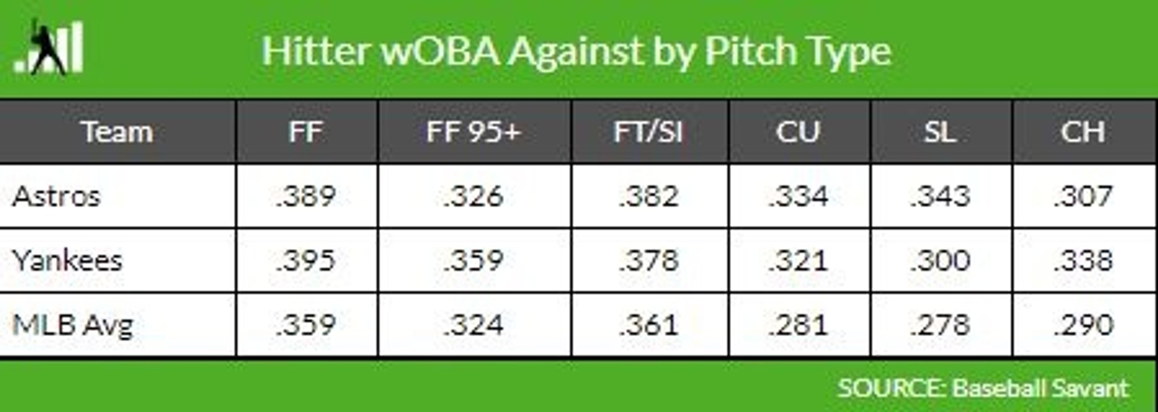 How to give Houston hitters a problem