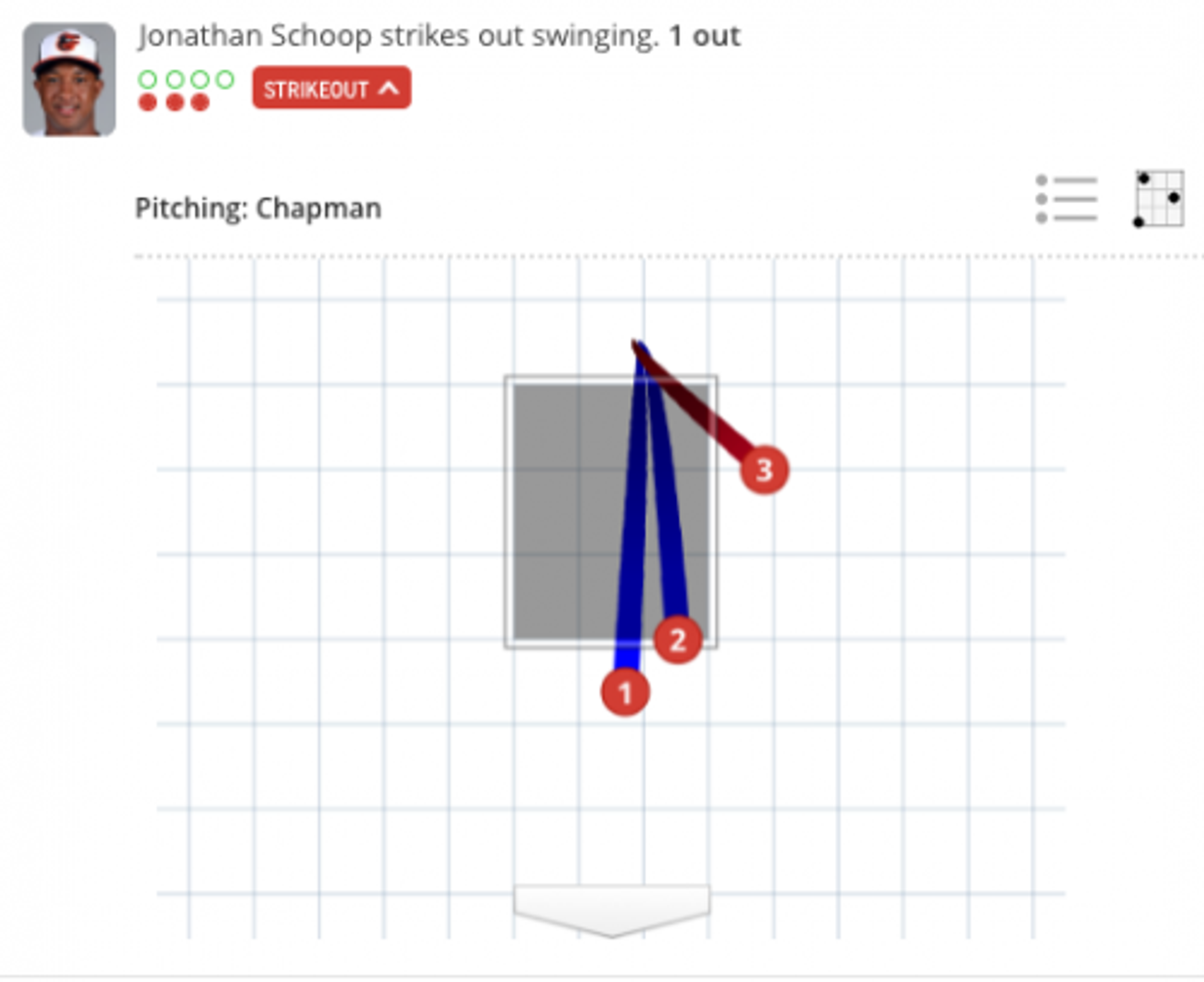 Breaking down Aroldis Chapman's inconsistency in August