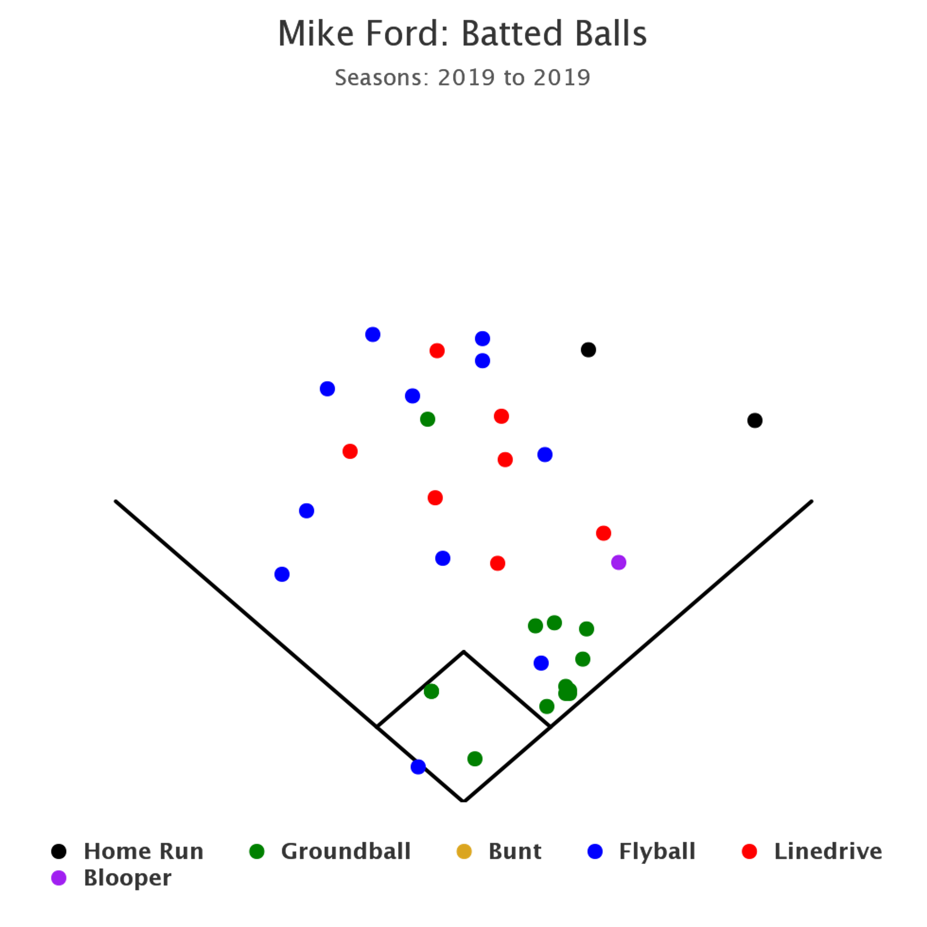 Who is Mike Ford?