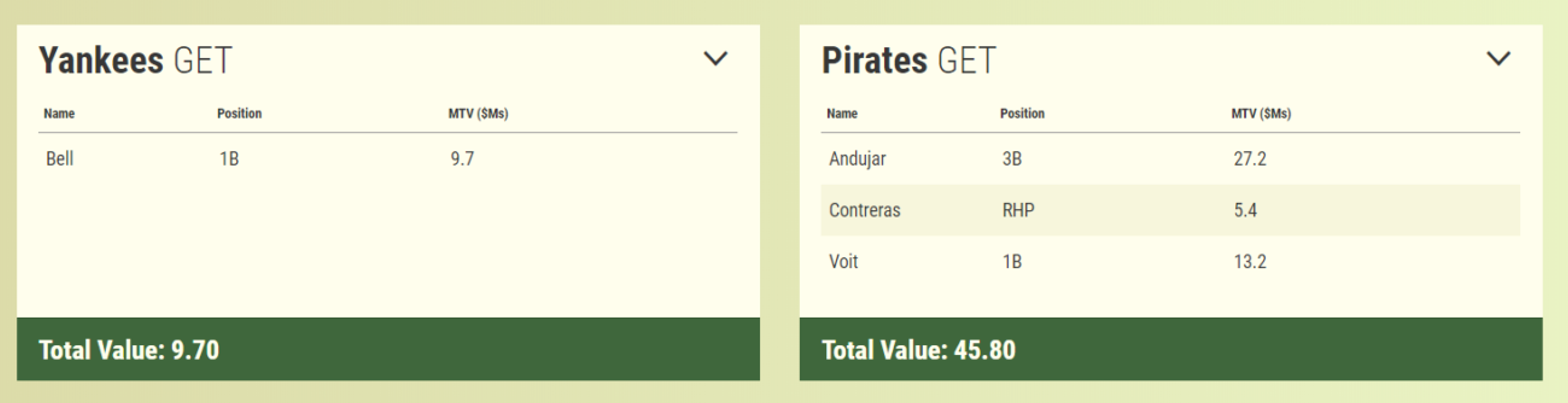 Is this hypothetical Yankees trade with Pittsburgh realistic?