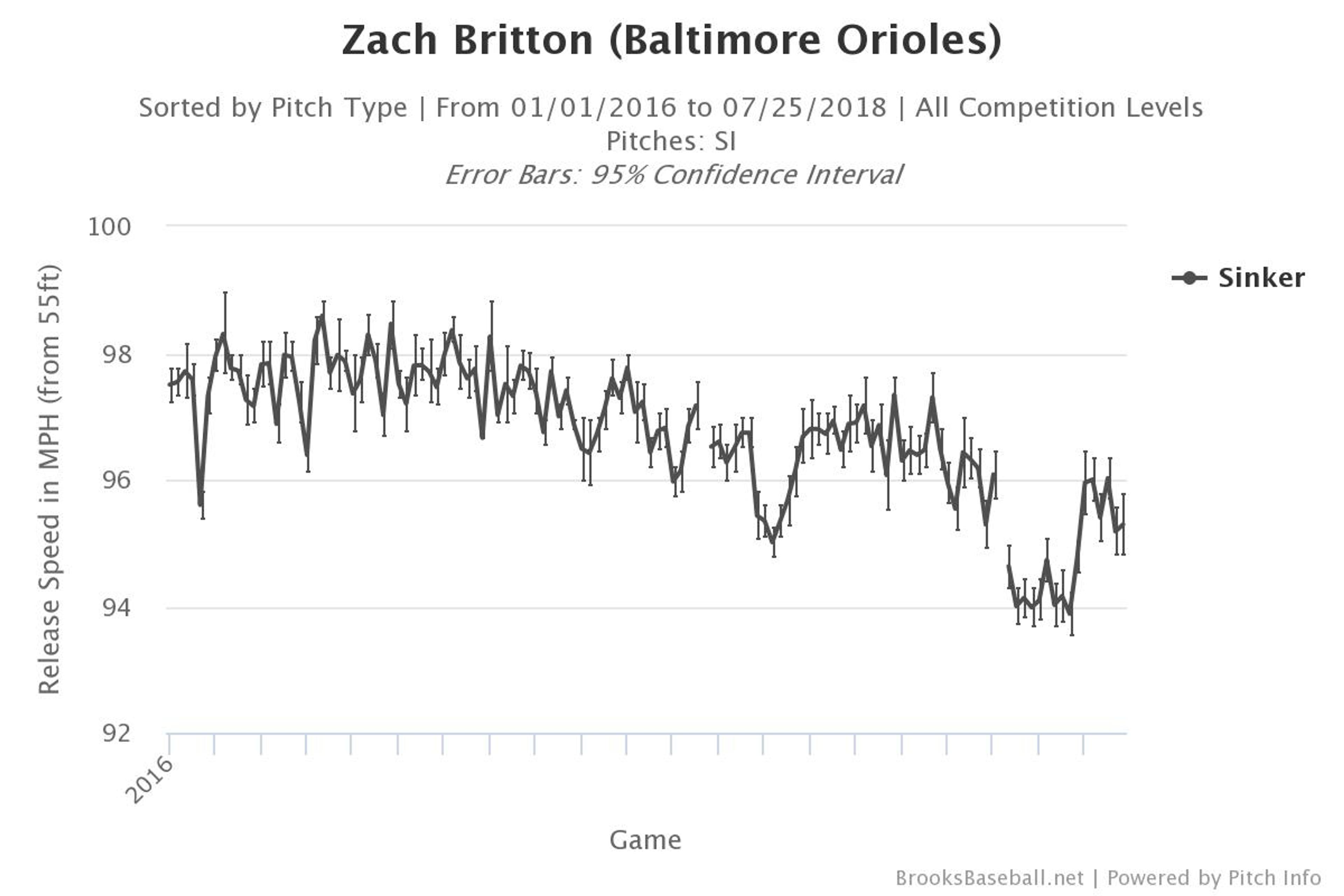 Zach Britton's Potential Impact