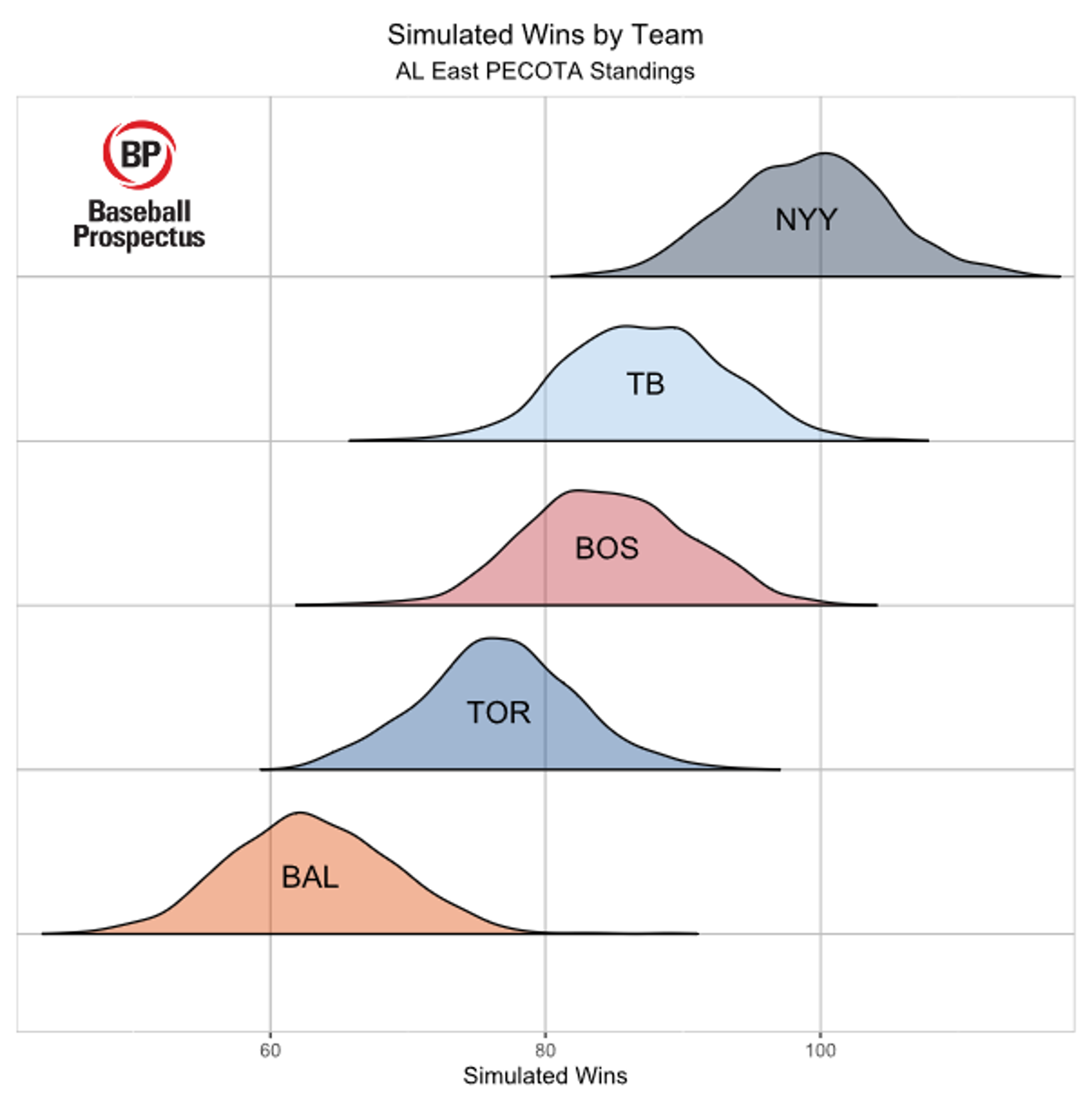Yankees 2020 PECOTA projections