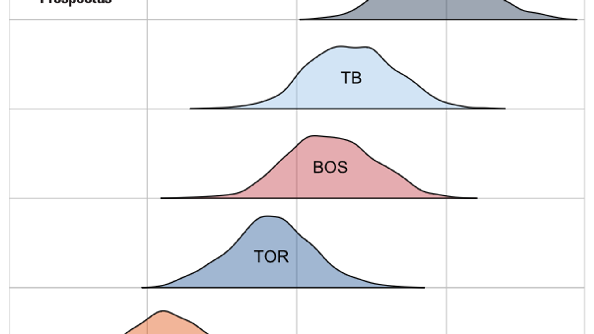 Yankees 2020 PECOTA projections