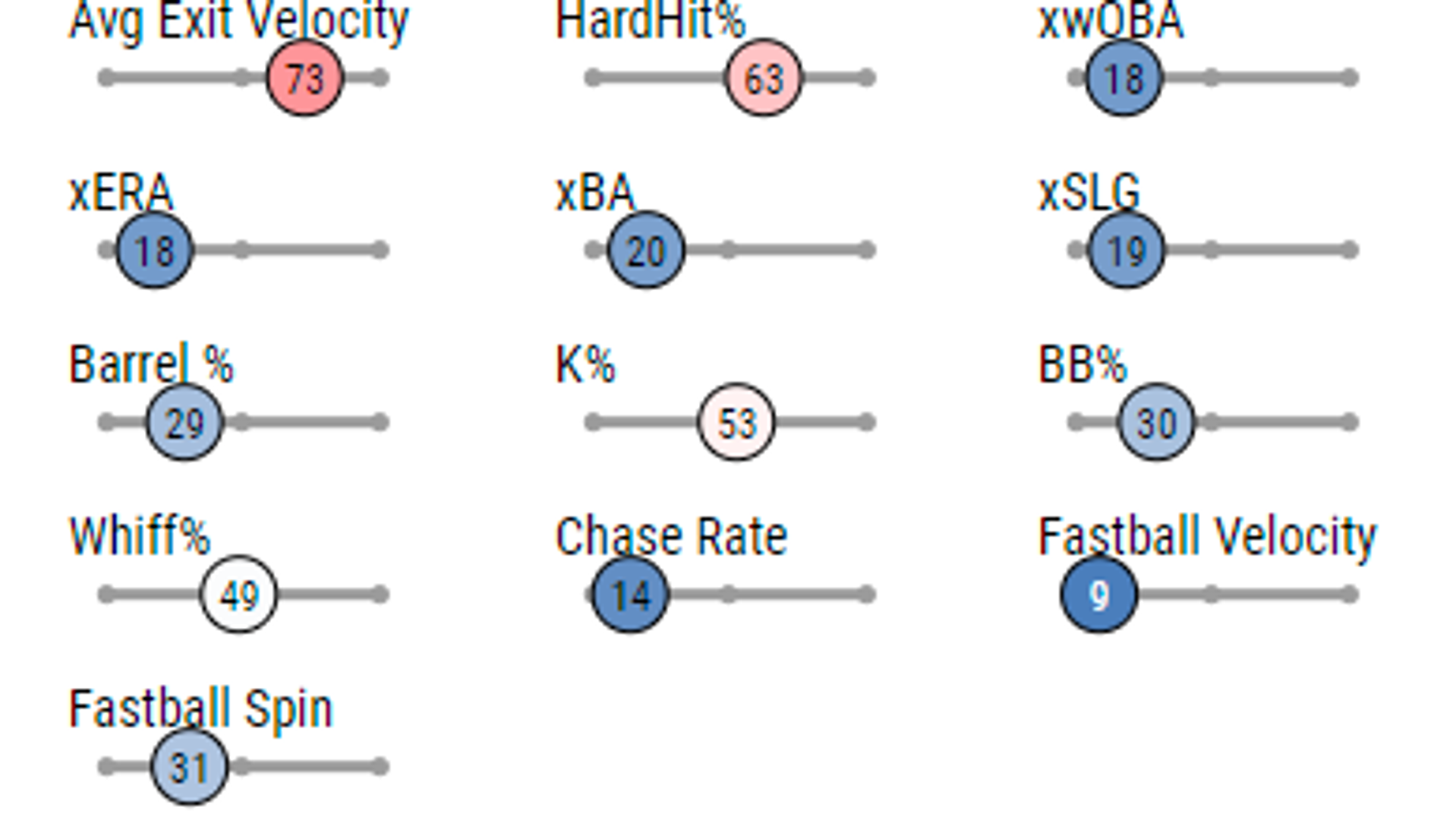 Nestor Cortes' 2019 Statcast percentiles were very bad.