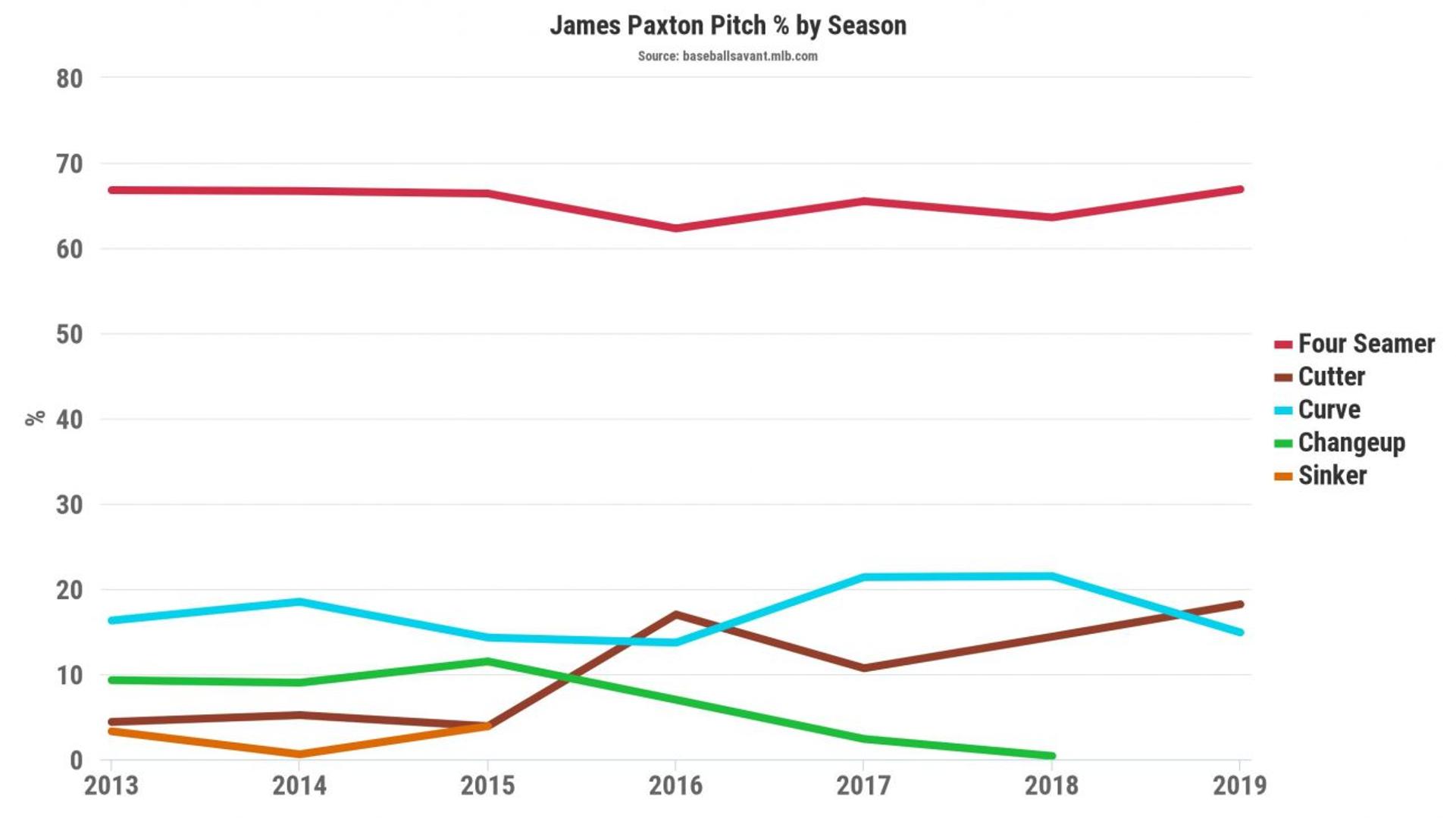 How James Paxton is evolving