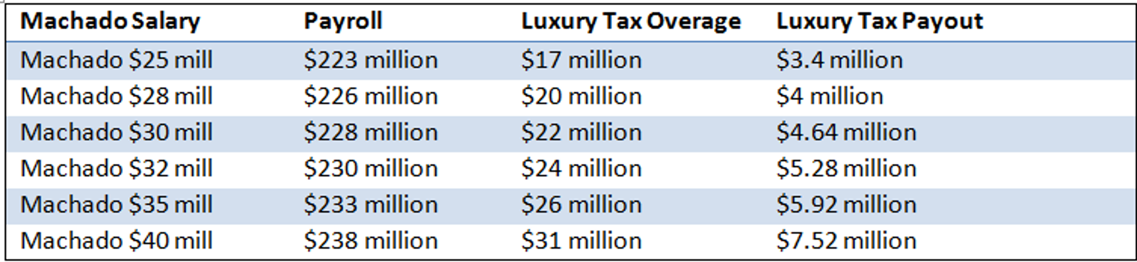 Manny Machado and the Yankees' payroll