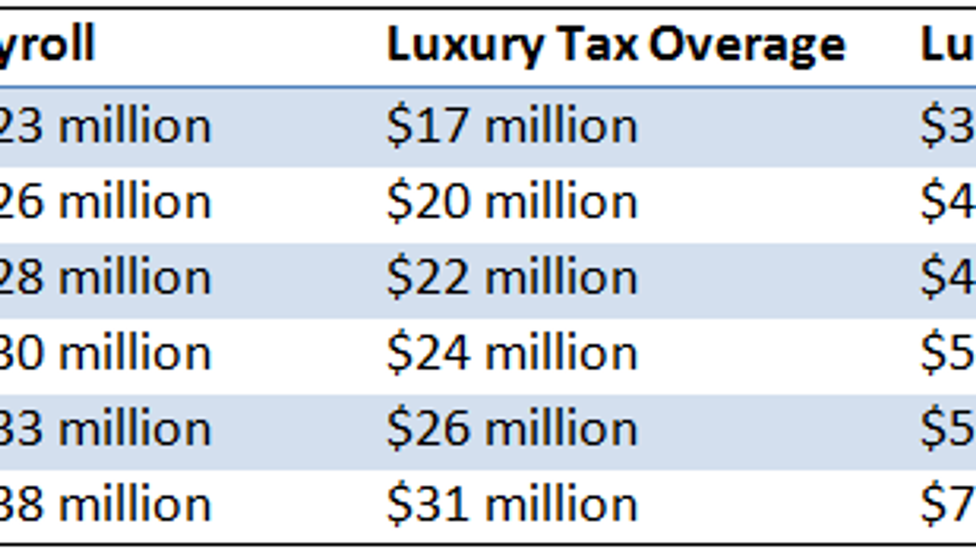 Manny Machado and the Yankees' payroll