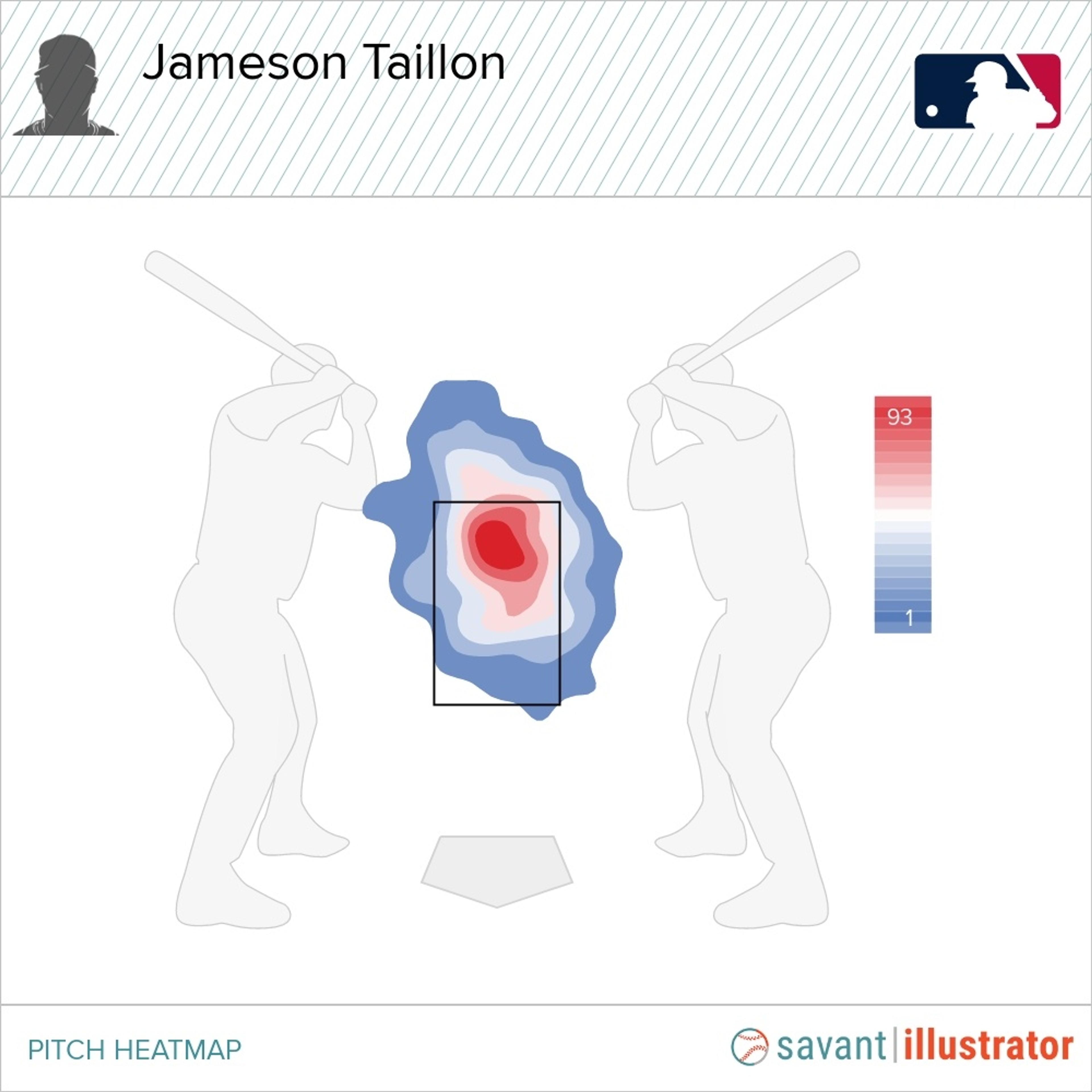 2022 Yankees Preview: Jameson Taillon