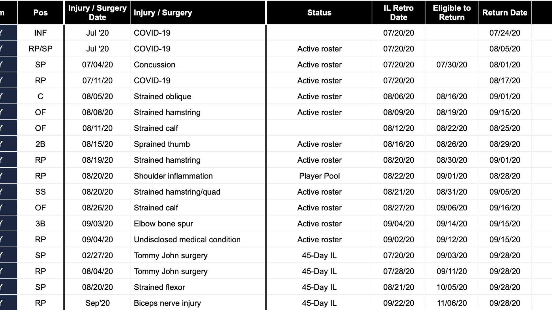 What is the longest the Yankees have gone without an injury?