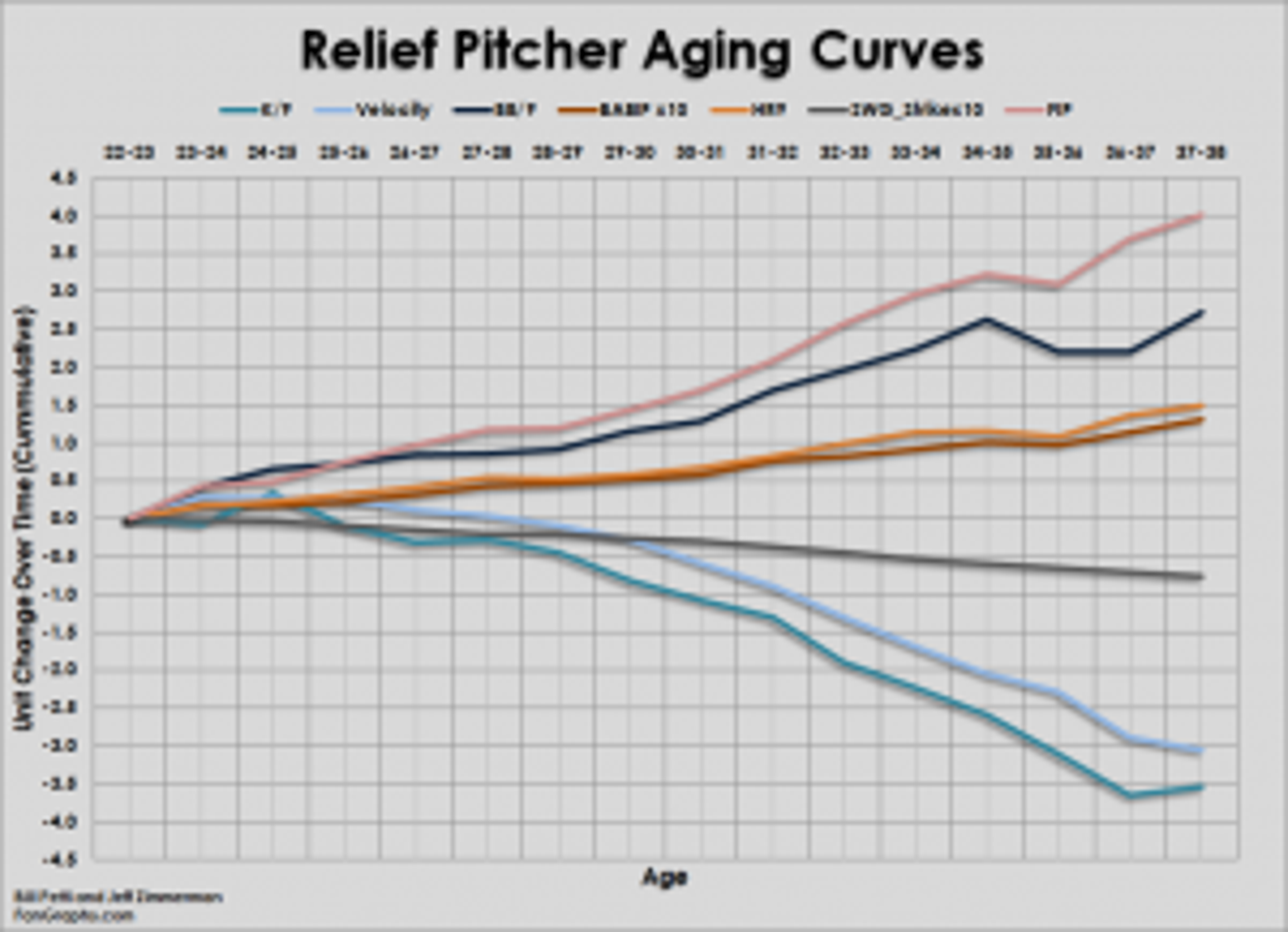 How long can Aroldis Chapman continue to rely on his fastball?