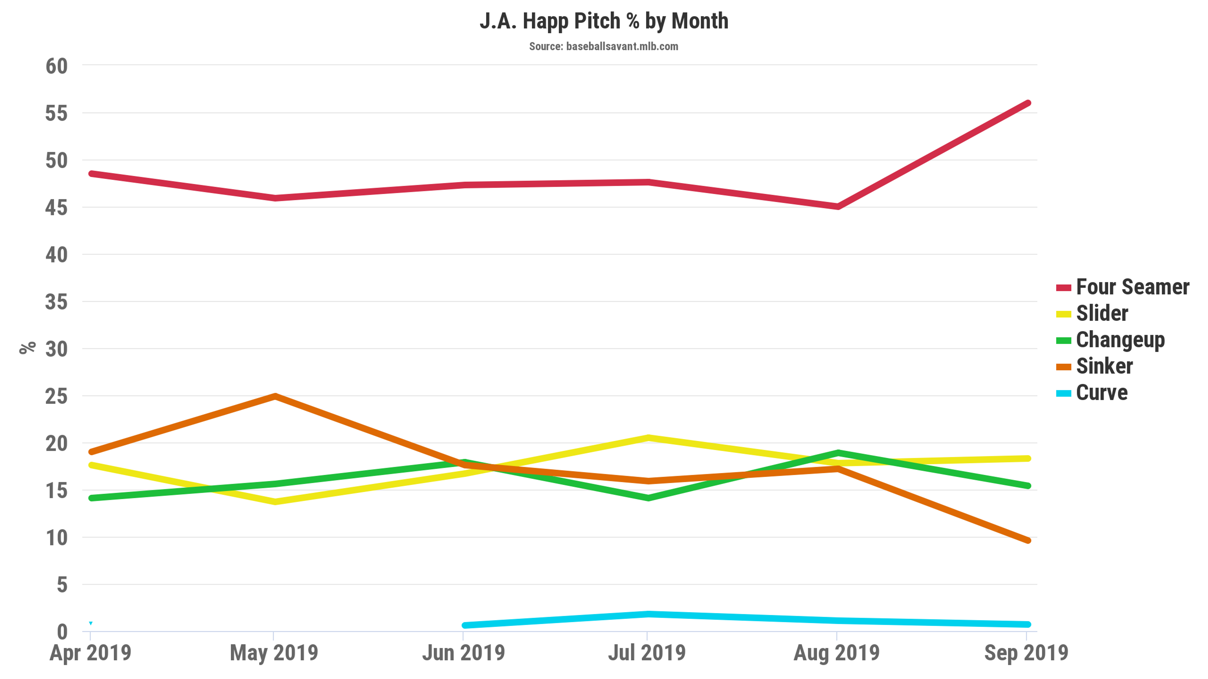 Is the old J.A. Happ back?