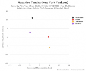 Masahiro Tanaka: before and after