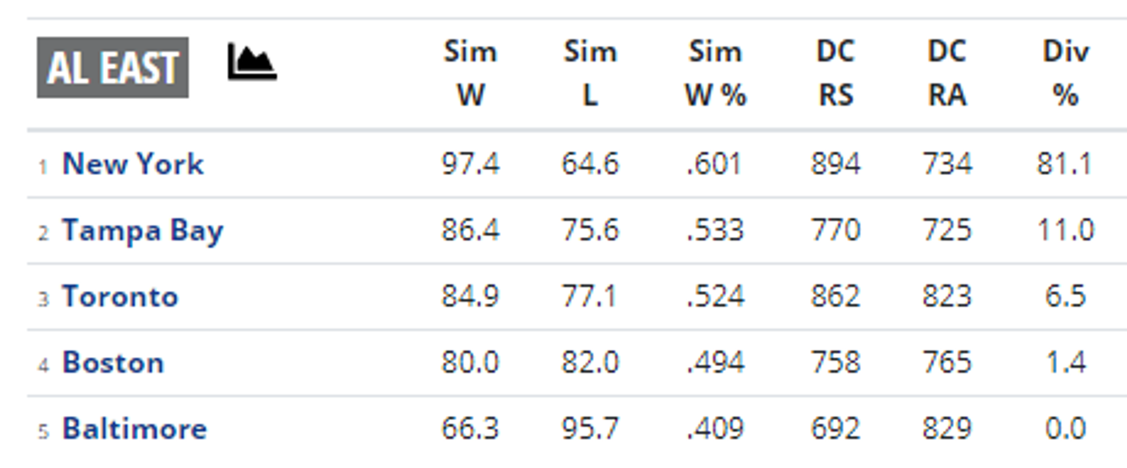 2021 PECOTA Projections