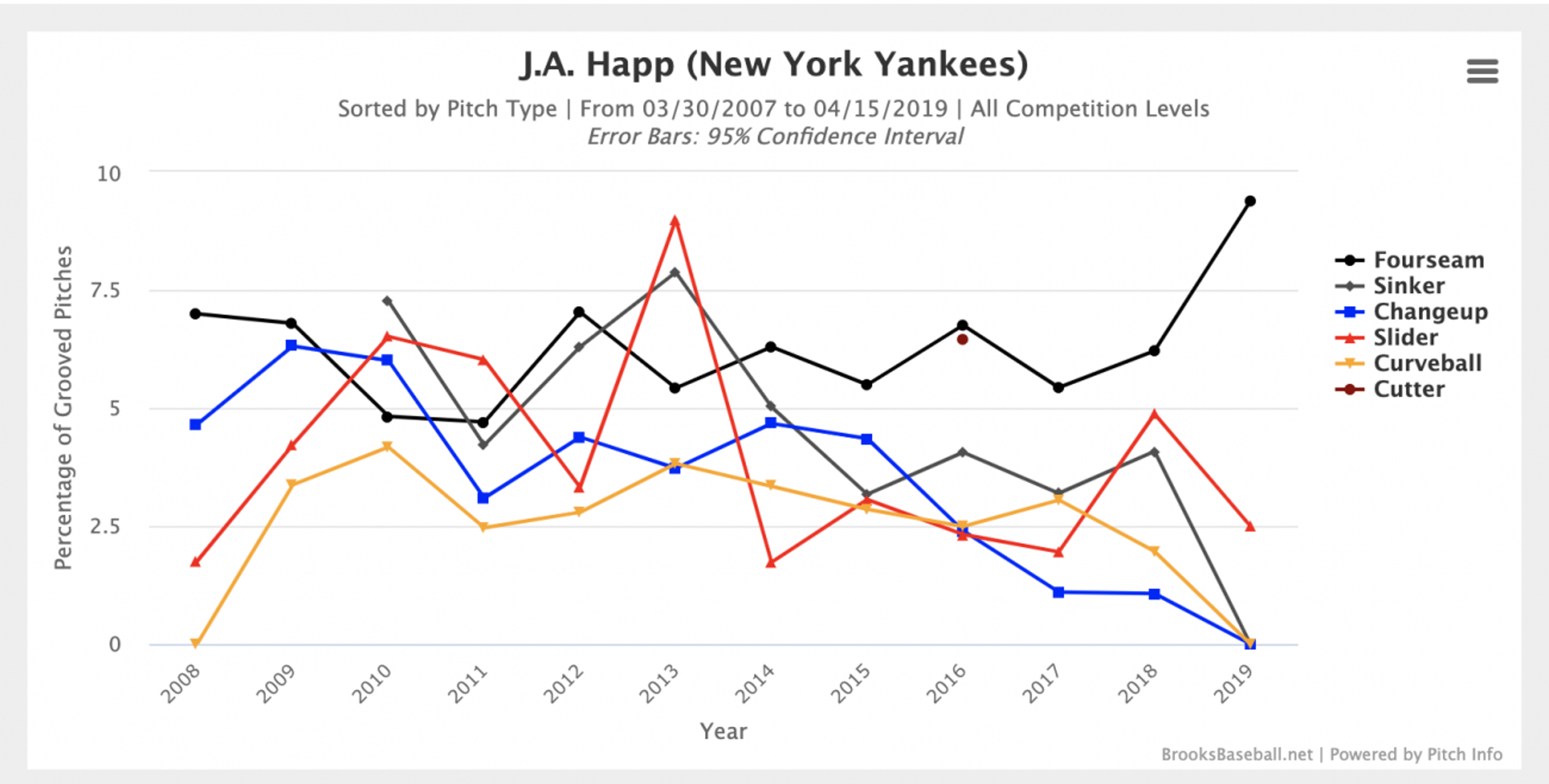 What's behind the early season struggles for James Paxton and JA Happ?