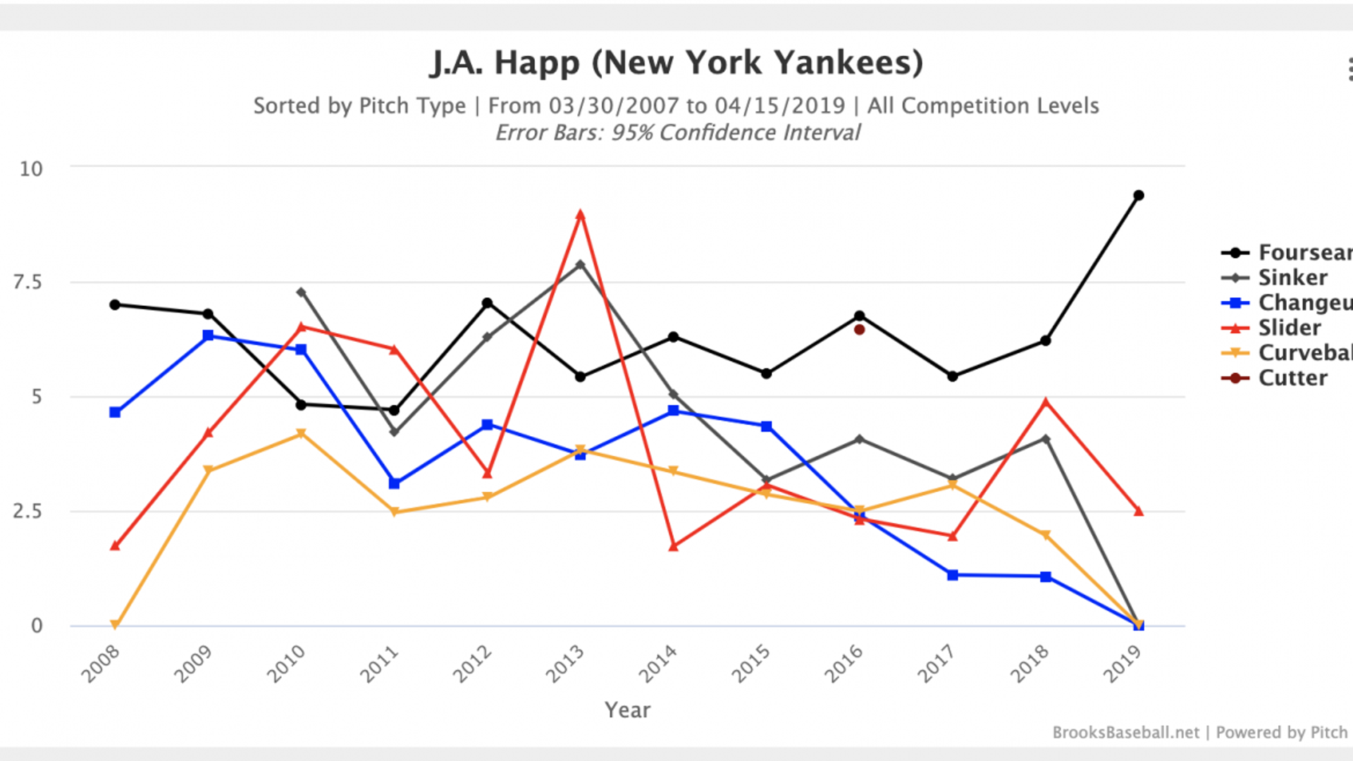 What's behind the early season struggles for James Paxton and JA Happ?