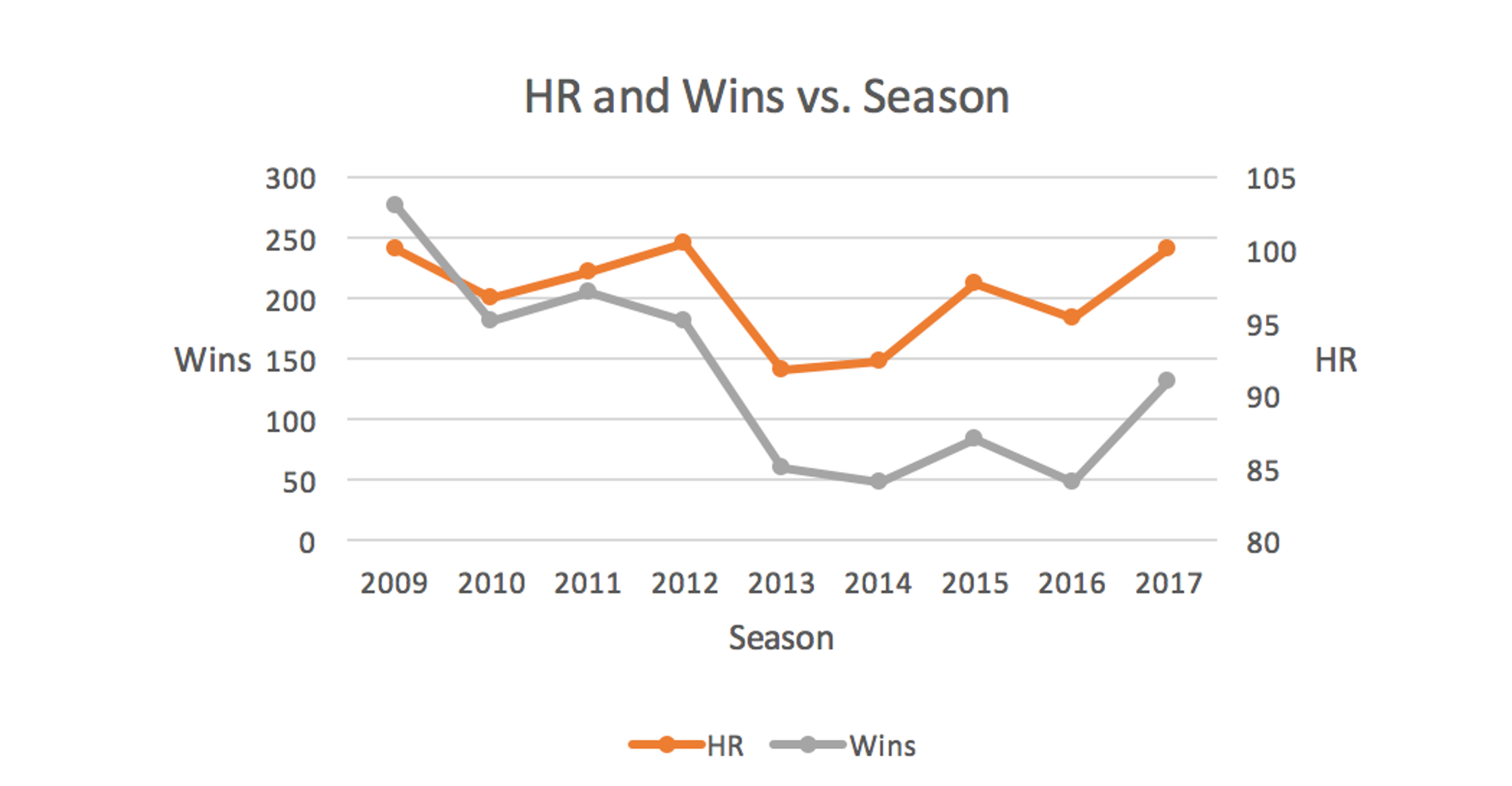 Is there a correlation between home runs and wins?