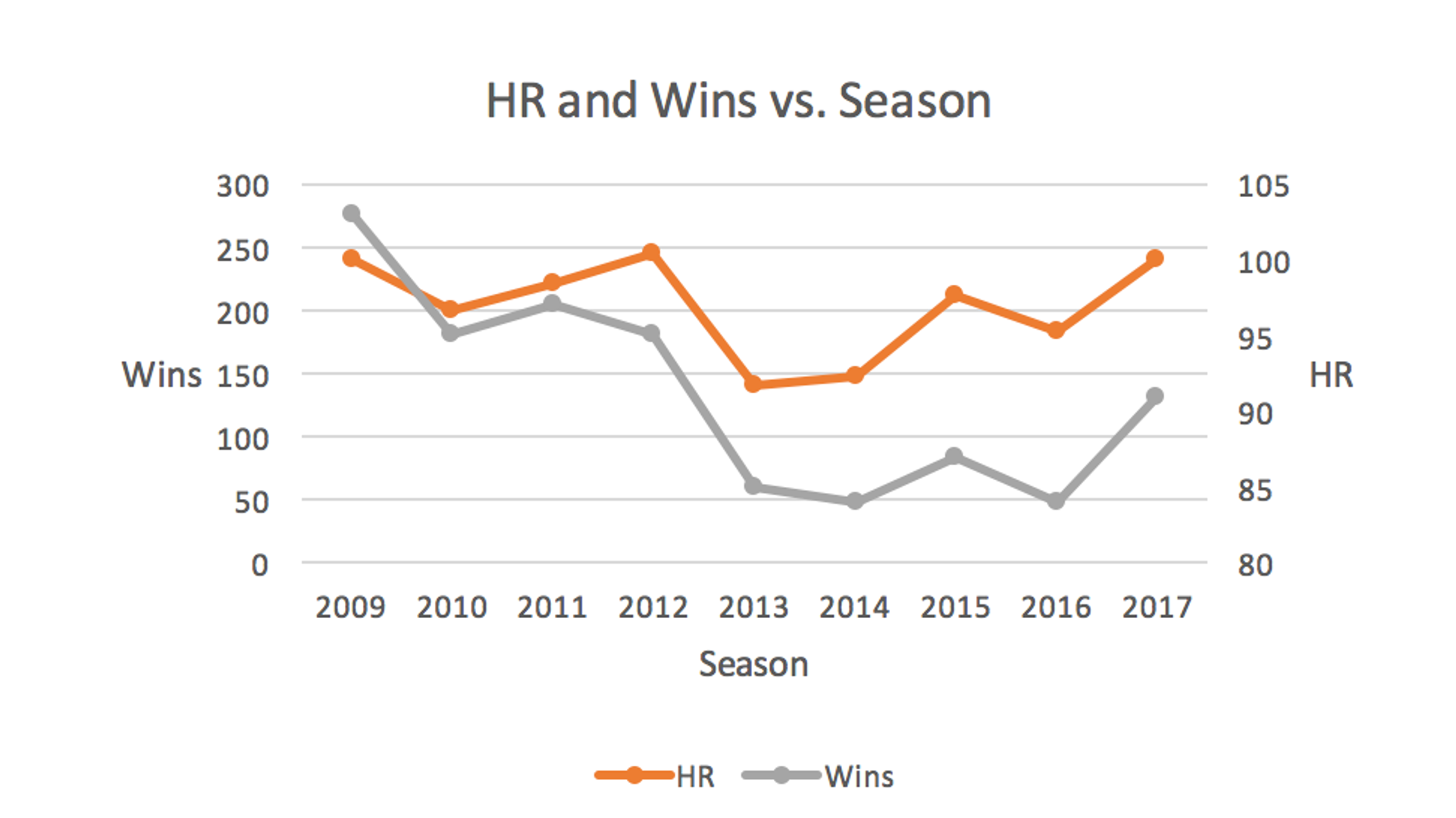 Is there a correlation between home runs and wins?