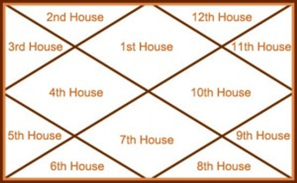 Important Houses of Health and Diseases in Vedic Horoscope