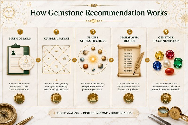 how gemstone recommendation works