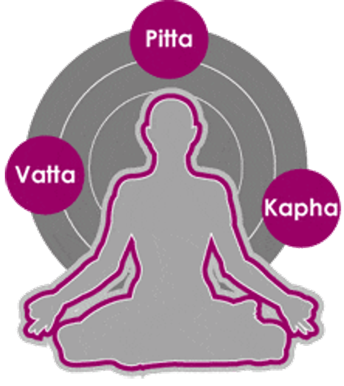 Ayurveda, Yoga, Yagya, Meditation, Ratna Dharana and Donation