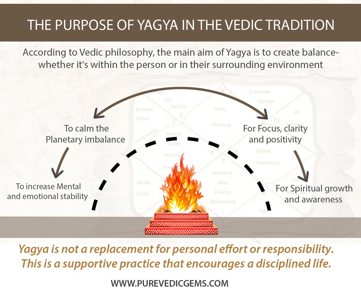 What Is Yagya in Vedic Astrology? Meaning, Science, and Spiritual Impact