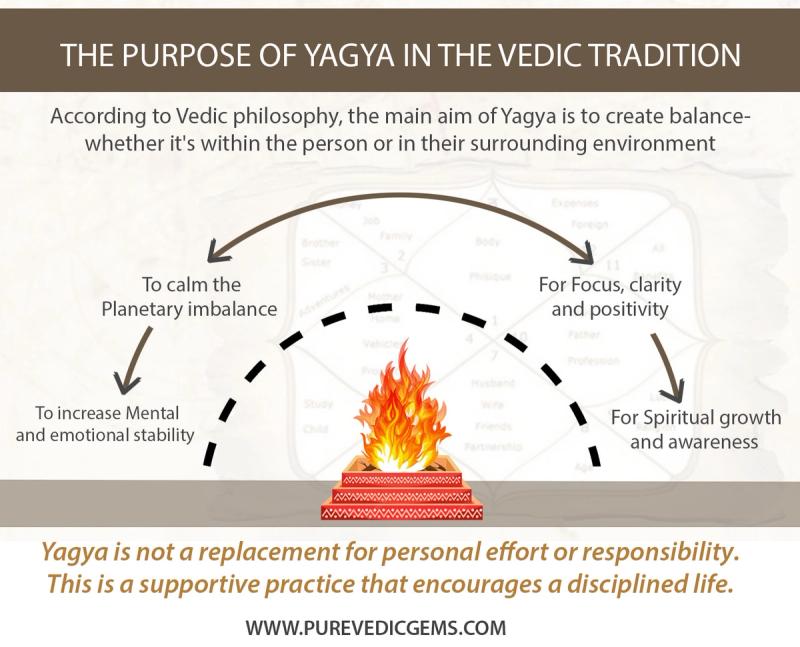 What Is Yagya in Vedic Astrology? Meaning, Science, and Spiritual Impact