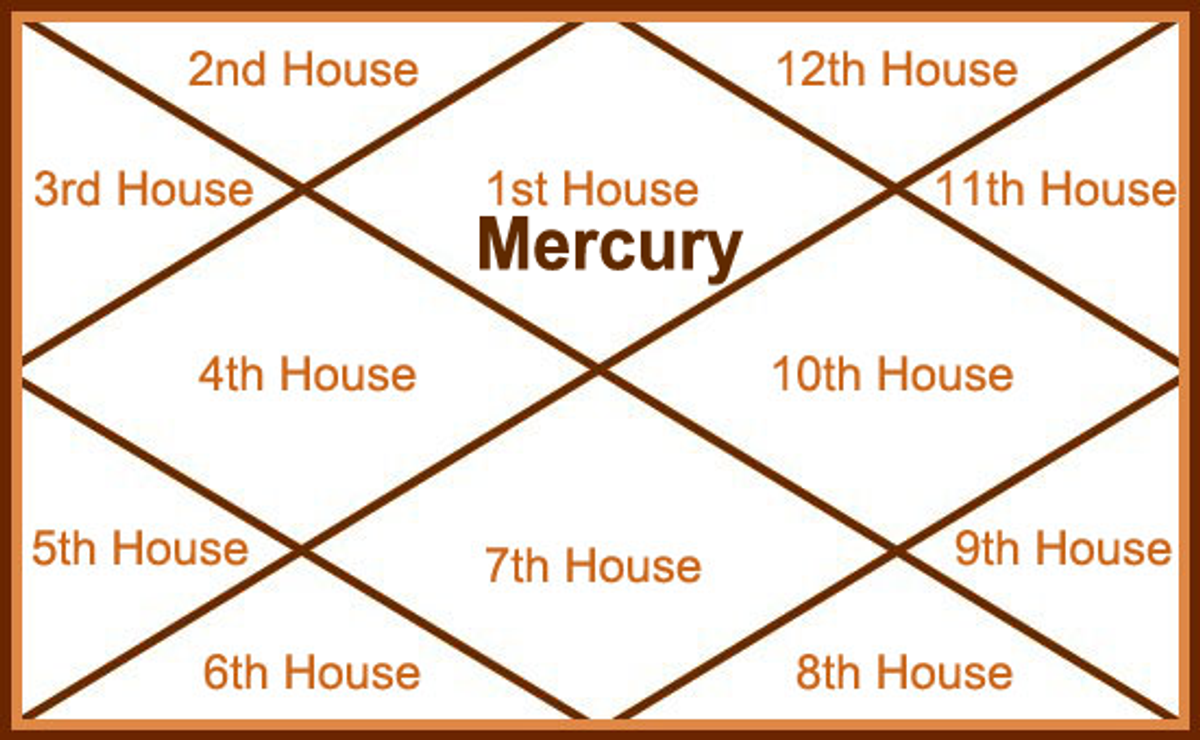 Mercury Planet in First House / Mercury (Budh) planet in 1st House / Mercury lord of the first house