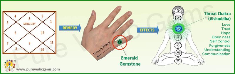 The Gemstone for Memory, Courage, Communication, Self Expression & Psychic Abilities - EMERALD GEMSTONE
