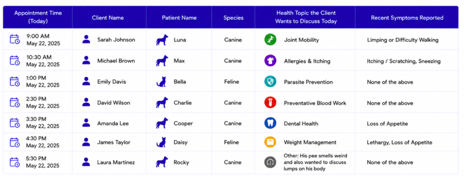 Appointment summary showing client health topics and reported symptoms