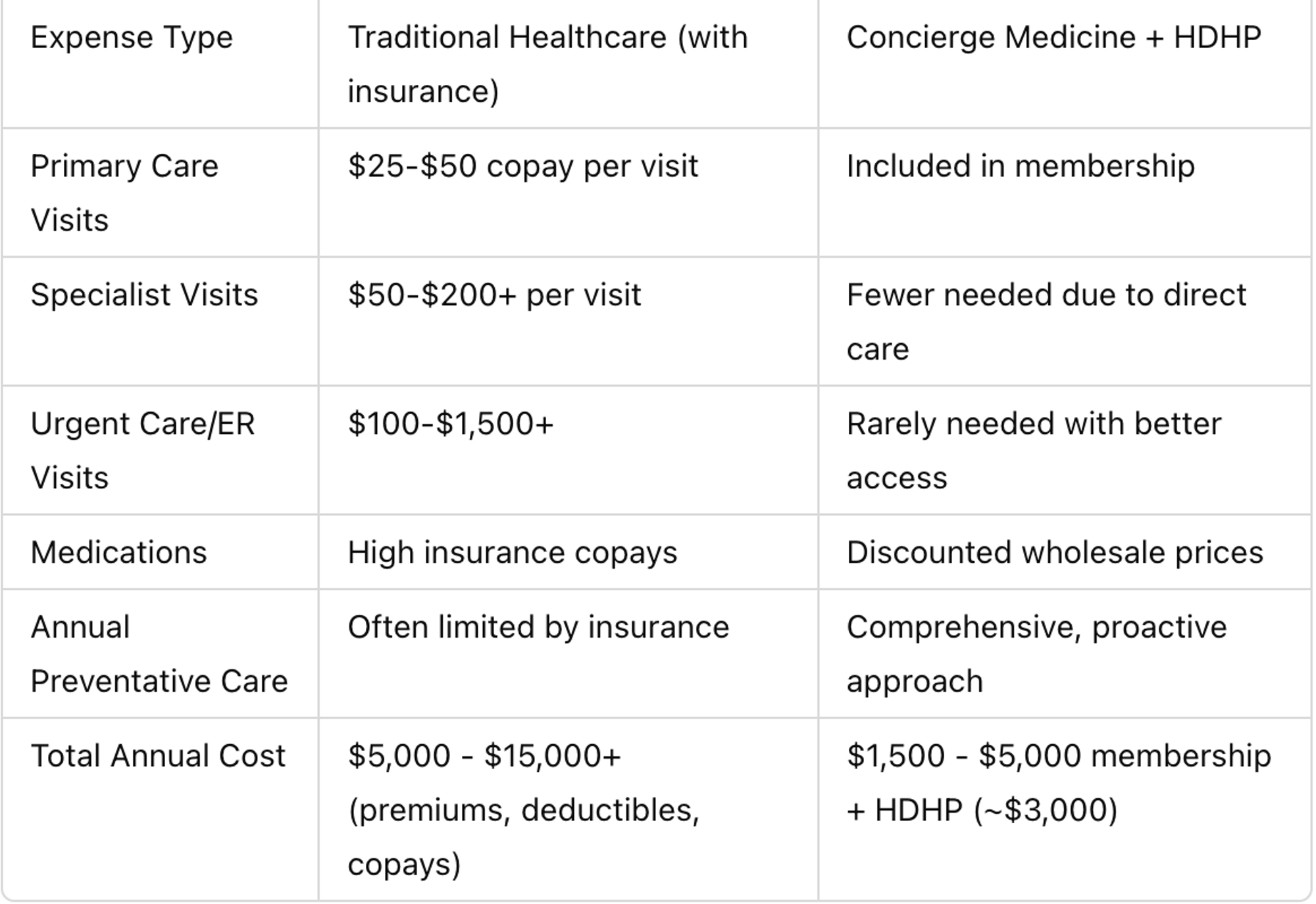 Cost comparison traditional vs concierge