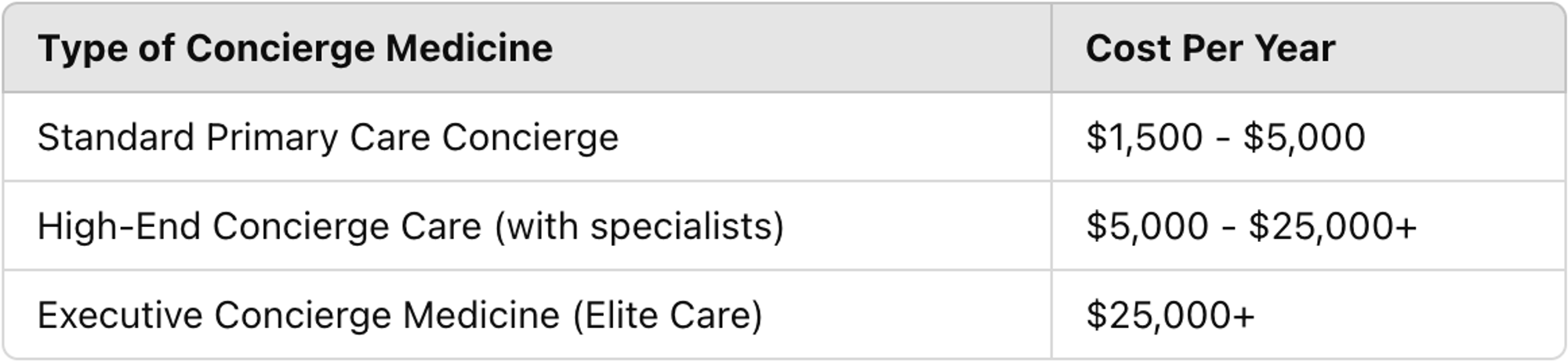 Example costs of concierge medicine