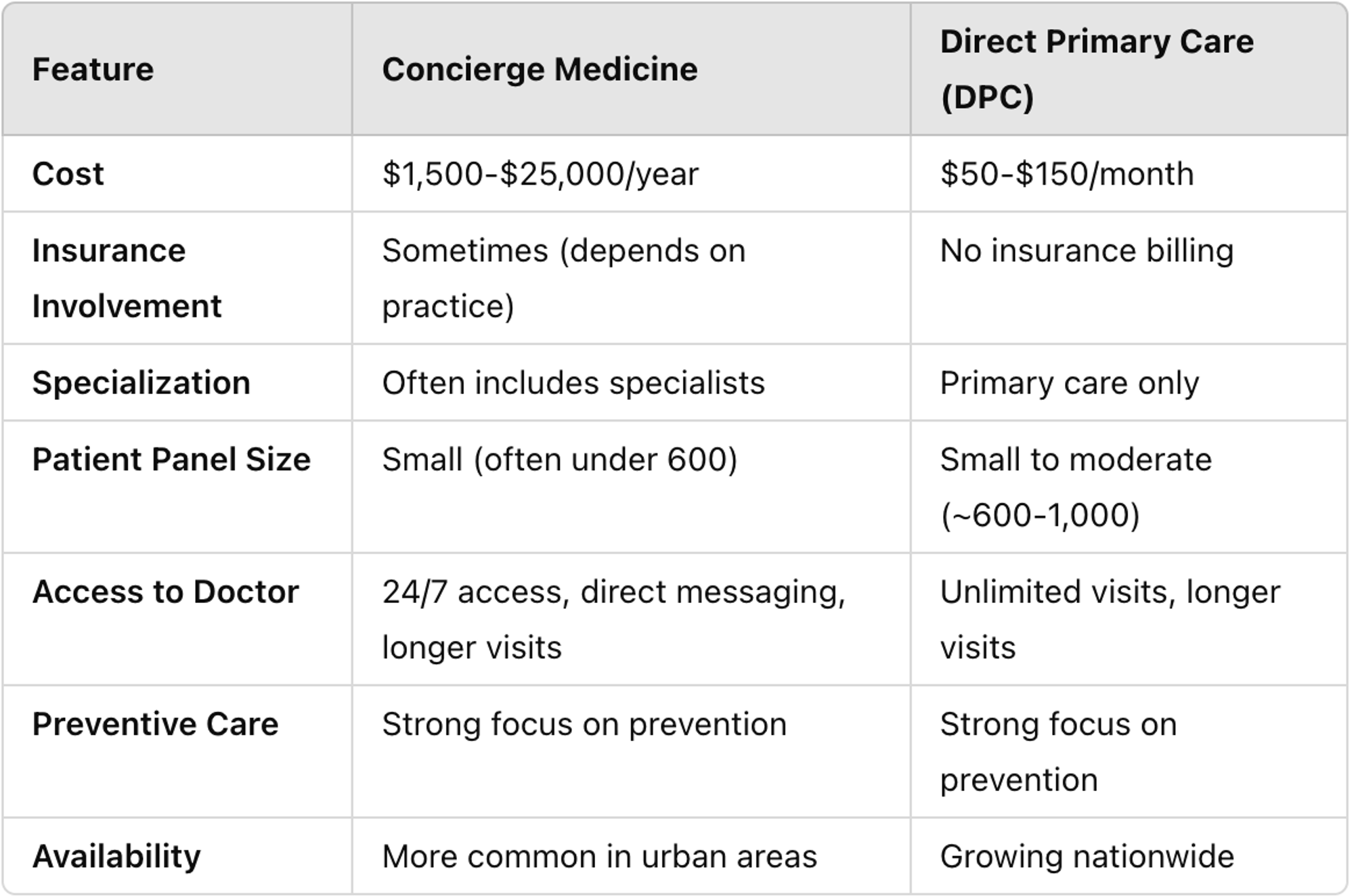 Features of concierge medicine and direct primary care