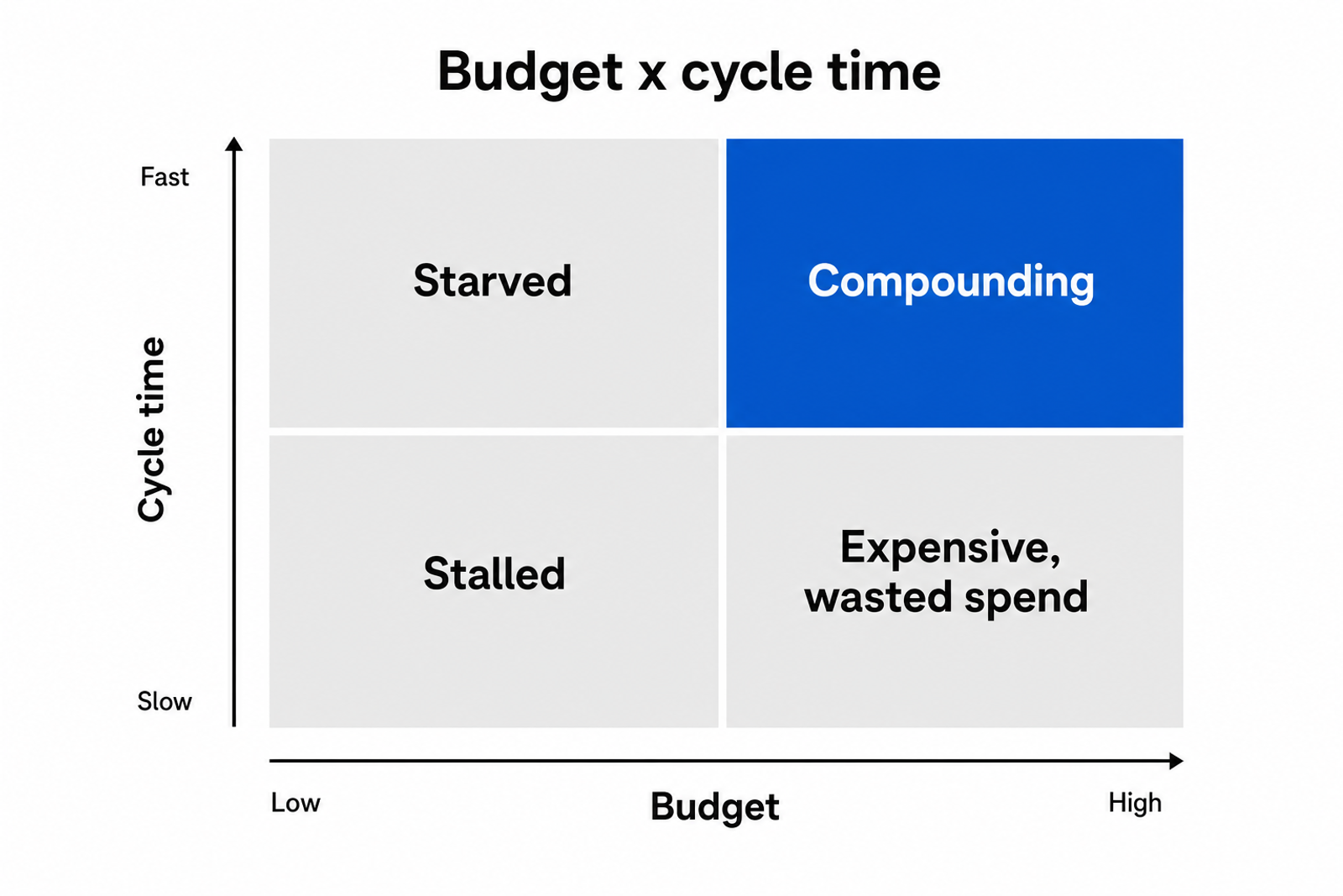 Budget times cycle time matrix. Budget runs low to high on the horizontal axis; cycle-time speed runs slow to fast on the vertical axis. Slow and low is stalled; slow and high, the post-raise default, is expensive wasted spend; fast and low is starved; fast and high is compounding. Only the fast-and-funded quadrant lets a raise compound.