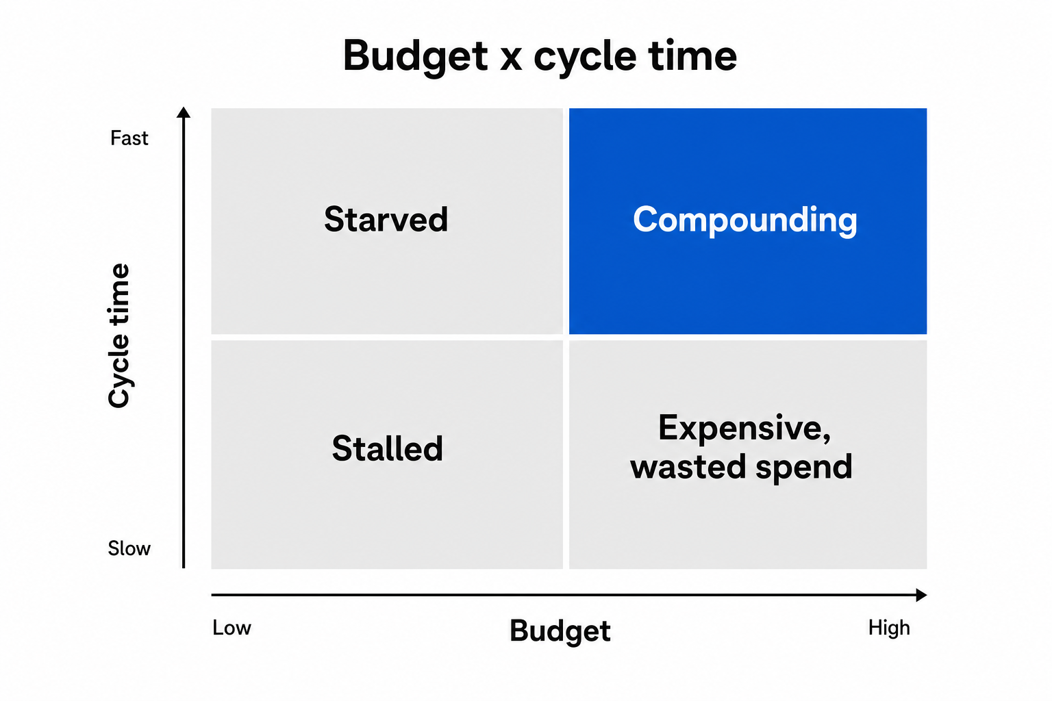 Budget times cycle time matrix. Budget runs low to high on the horizontal axis; cycle-time speed runs slow to fast on the vertical axis. Slow and low is stalled; slow and high, the post-raise default, is expensive wasted spend; fast and low is starved; fast and high is compounding. Only the fast-and-funded quadrant lets a raise compound.