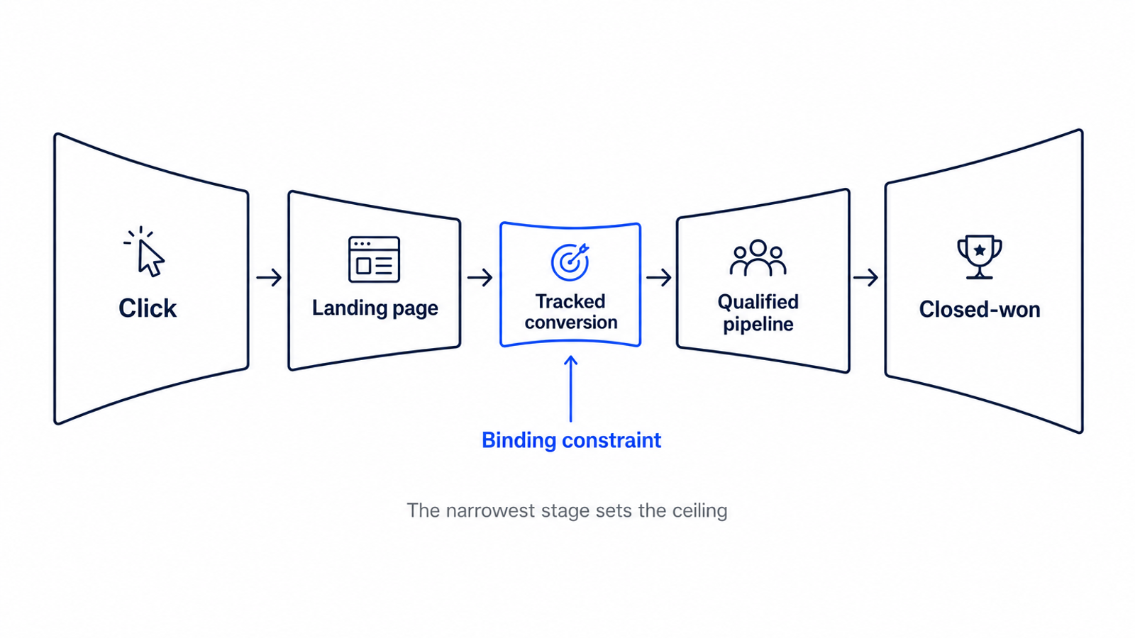 Funnel diagram: click to landing page to tracked conversion to qualified pipeline to closed-won, with the tracked-conversion stage marked as the narrowest, binding constraint. The narrowest stage sets the ceiling.