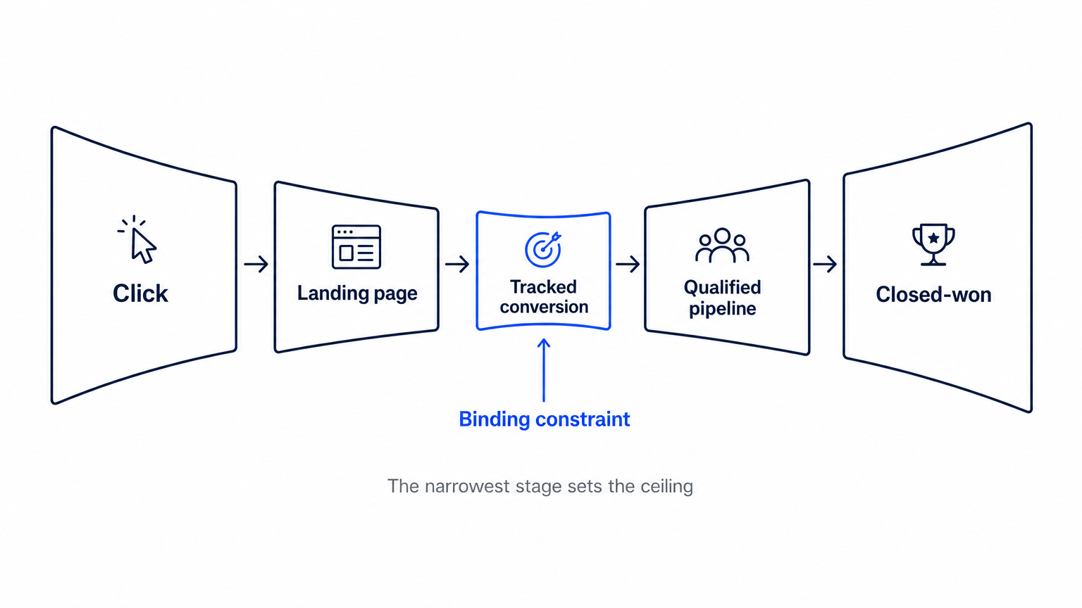 Funnel diagram: click to landing page to tracked conversion to qualified pipeline to closed-won, with the tracked-conversion stage marked as the narrowest, binding constraint. The narrowest stage sets the ceiling.