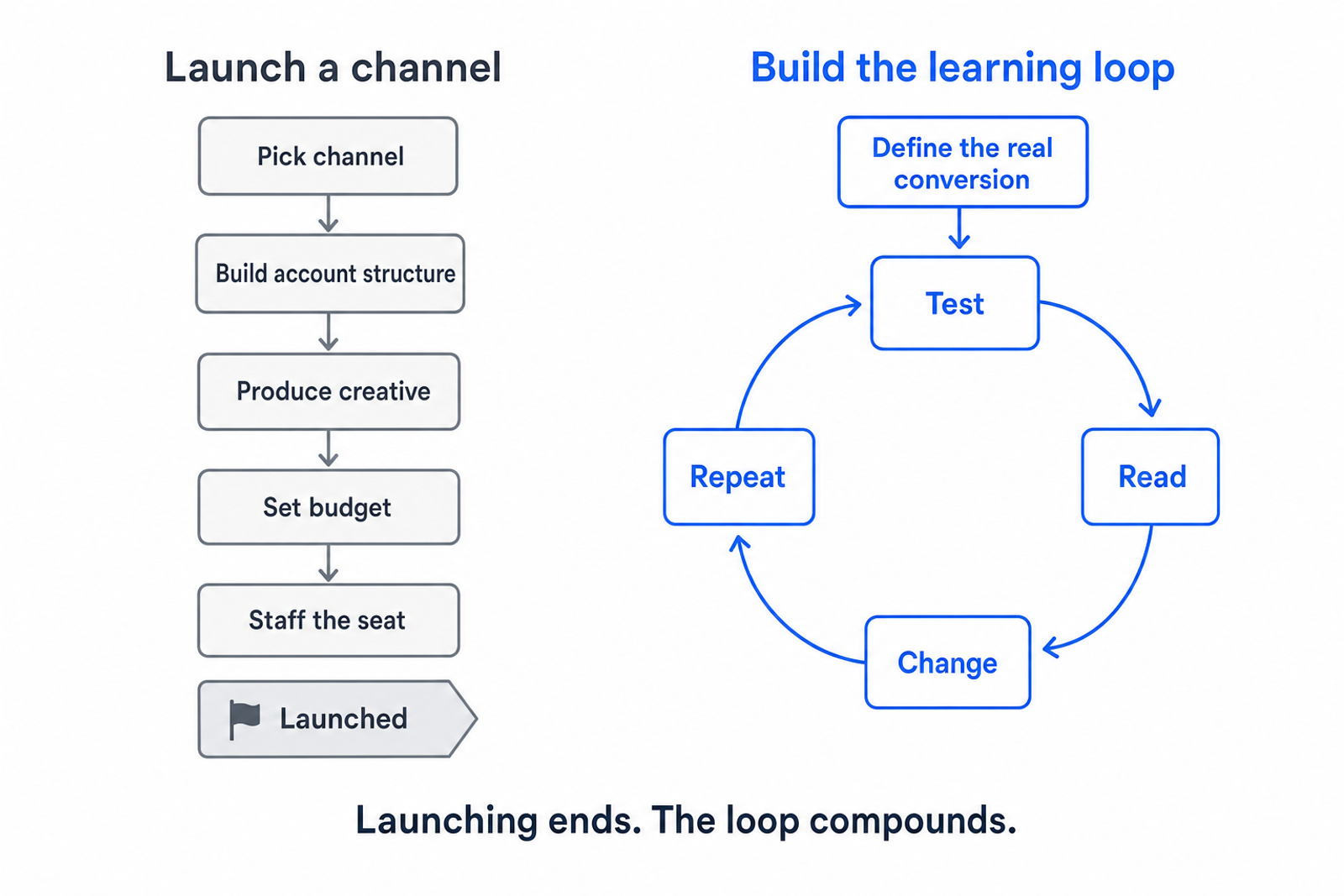 Two paths for a new paid motion: launching a channel is a finite linear sequence that ends at launch, while building the learning loop is a closed test-read-change-repeat cycle gated on defining the real conversion first.