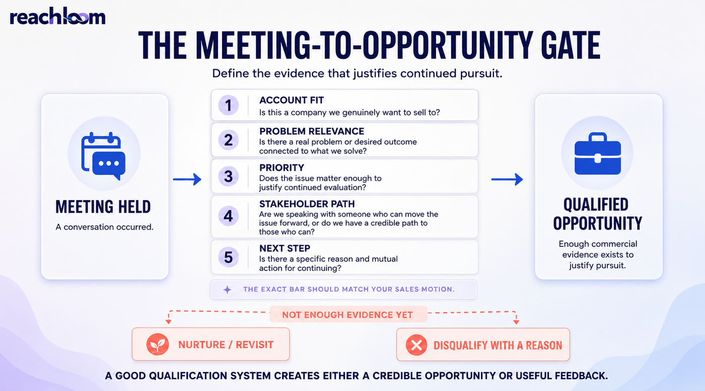 Meeting-to-opportunity qualification framework checking account fit, problem relevance, priority, stakeholder path, and an agreed next step.