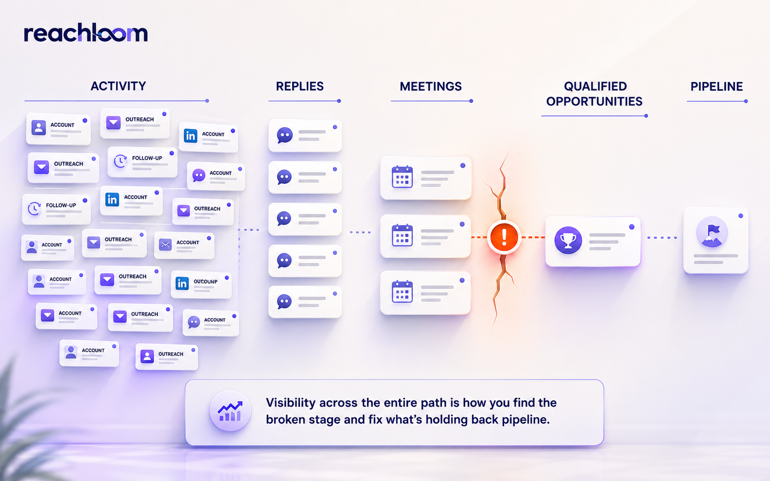 High outbound activity but little qualified pipeline