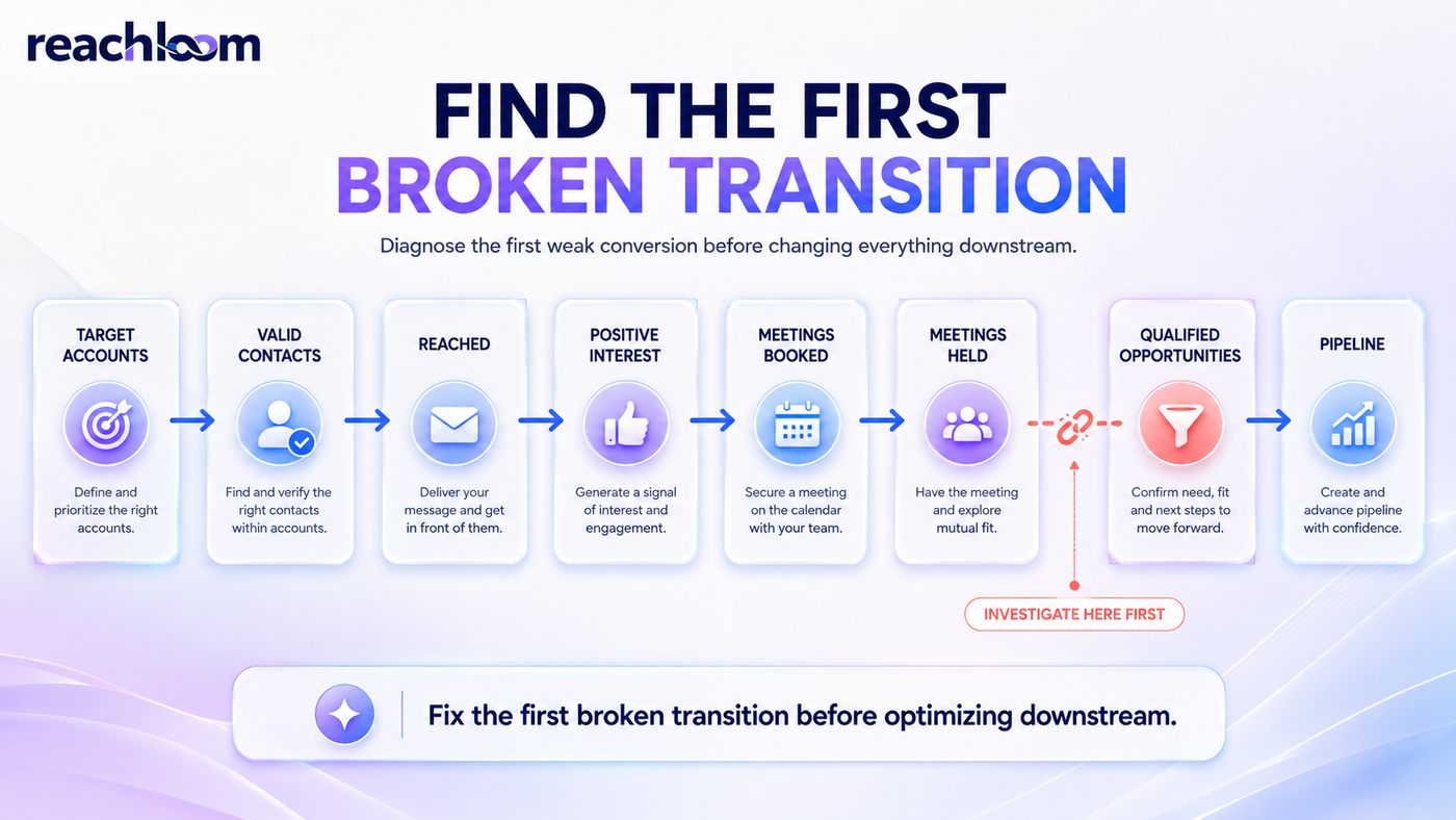 Outbound conversion path from target accounts to pipeline, highlighting the broken transition between meetings held and qualified opportunities.