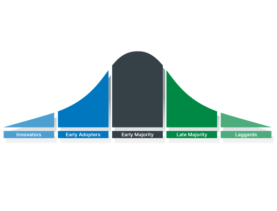 Product adoption diffusion curve