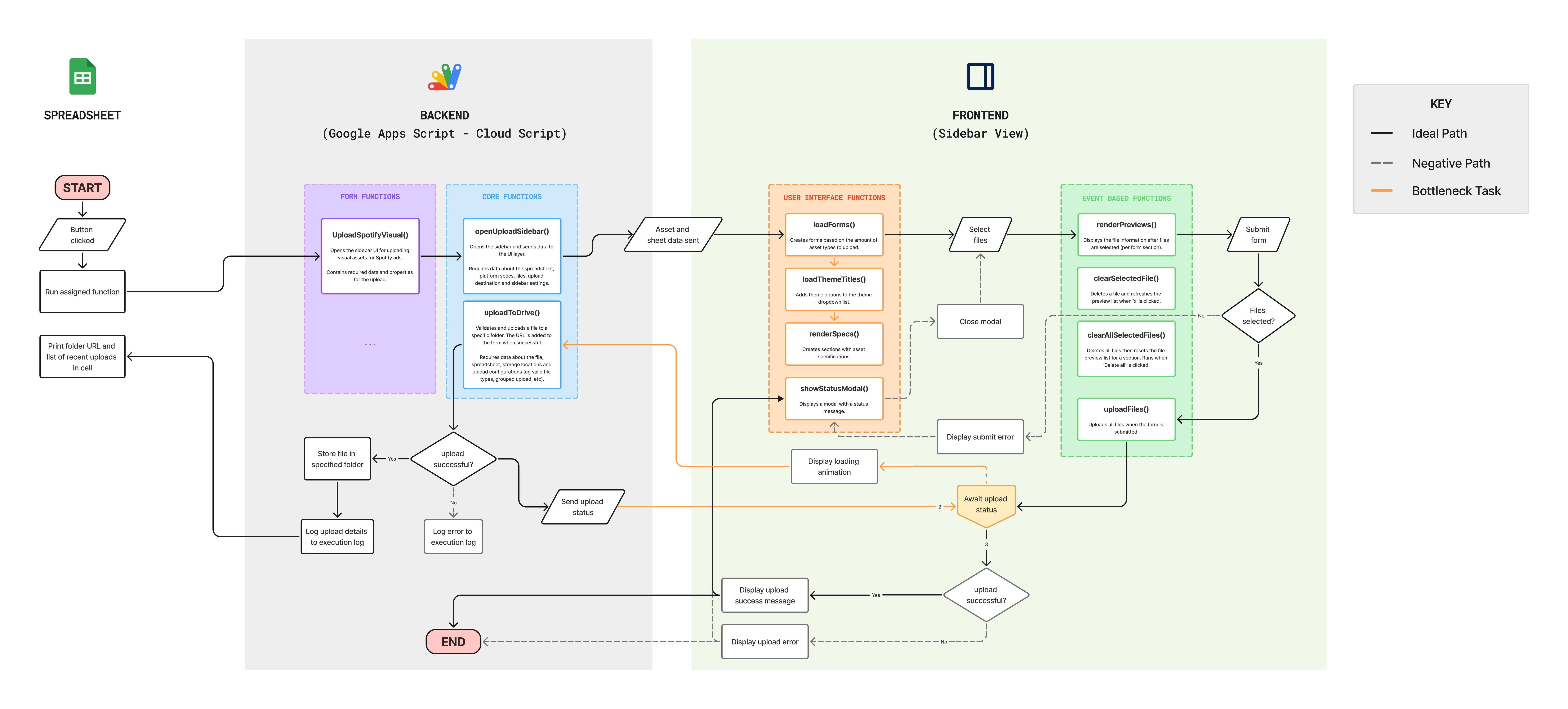 A high level flowchart illustrating the core upload functions and process.