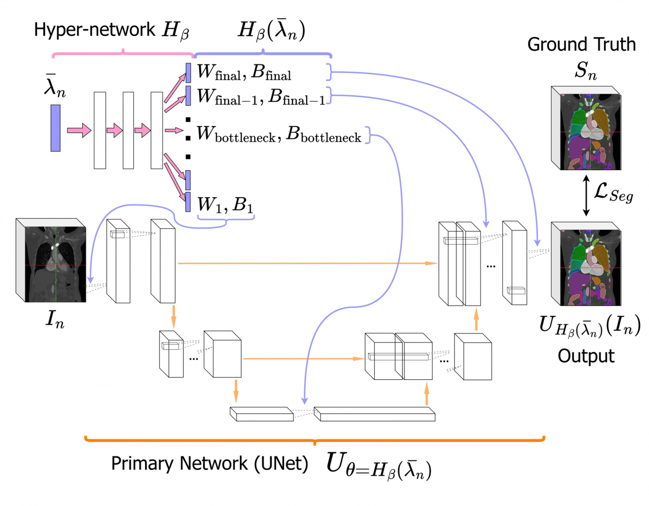 A diagram illustrating the network architecture of HyperSort