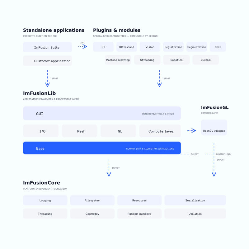 sdk architecture