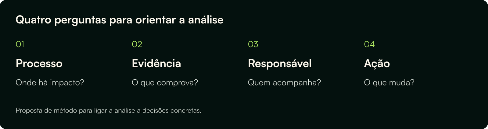 Quatro perguntas para orientar a análise: processo — onde há impacto; evidência — o que comprova; responsável — quem acompanha; ação — o que muda.