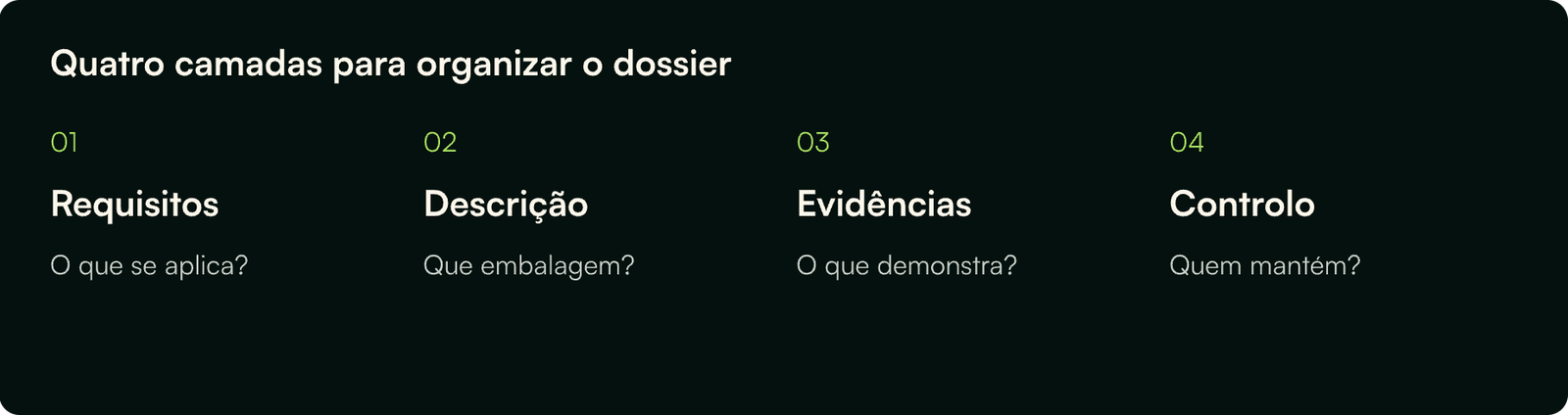 Quatro camadas para organizar o dossier: requisitos — o que se aplica; descrição — que embalagem; evidências — o que demonstra; controlo — quem mantém.