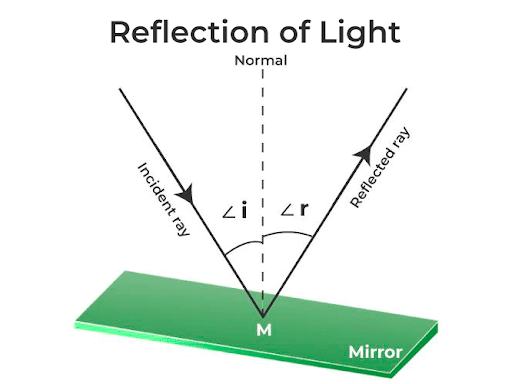 Reflection Vector Diagram