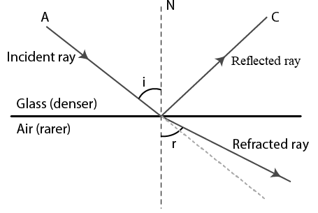 Refraction diagram