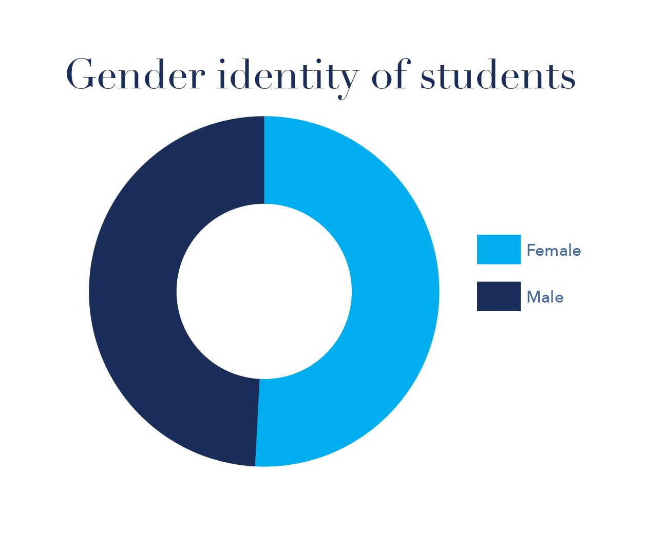 Gender identity of students