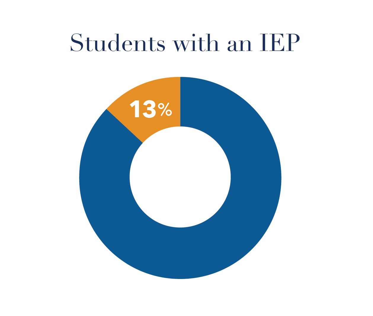 Students with and IEP